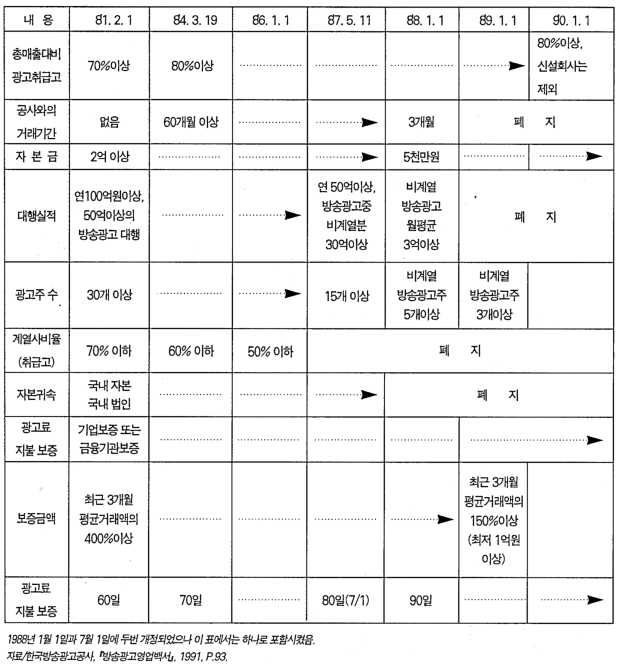 ǥ 22 : ��۱��� ���� ����ȸ�� ���������� ��ȭ