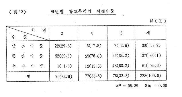 우리나라 어린이들의 雜誌廣告에 대한 受容態度硏究