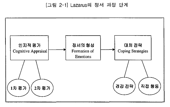 消費情緖의 過程에 관한 實證硏究