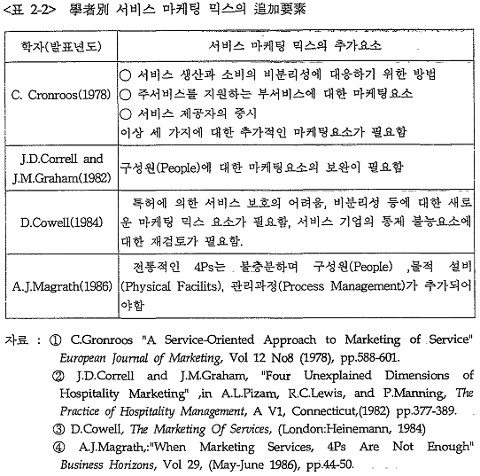 鐵道서비스 마케팅 戰略에 관한 硏究